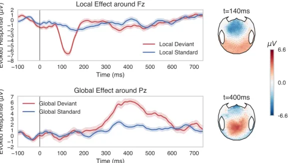 Figure 1.6: Local and Global effects as measured with EEG in one of the directors of this thesis