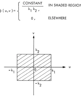 Fig.  XVII-4.  Spectrum  of two-dimensional  lowpass  Gaussian  noise.