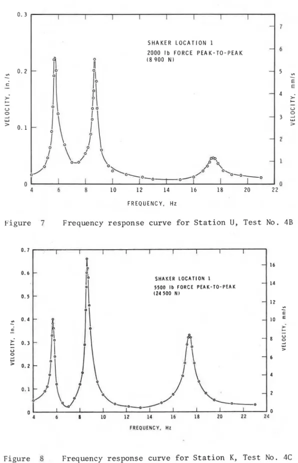 Figure  8  Frequency  response  curve  f o r   S t a t i o n   K,  Test  No.  4C 