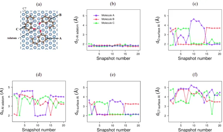 Fig. 6 Three q molecules adsorbed on Al-Al(111). Geometries optimised from 20 snapshots of MD1; (a) atom numbering; distances (in Å) (b) between the O atom and the Al adatom, (c) between the O atom and a surface Al atom (shortest distances), (d) between th
