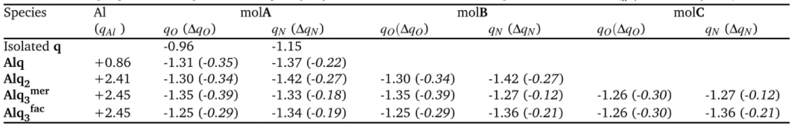 Table 3 Net charges q atom and charge variations ∆q atom (in e) on the Al, O and N atoms during the formation of Alq n (n = 1 , 2, 3) complexes