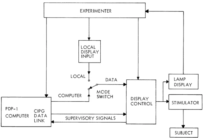 Fig.  XII-4.  Diagram  of  the  Display  system.