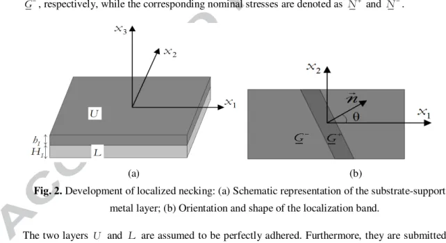 Fig. 2. Development of localized necking: (a) Schematic representation of the substrate-supported  metal layer; (b) Orientation and shape of the localization band