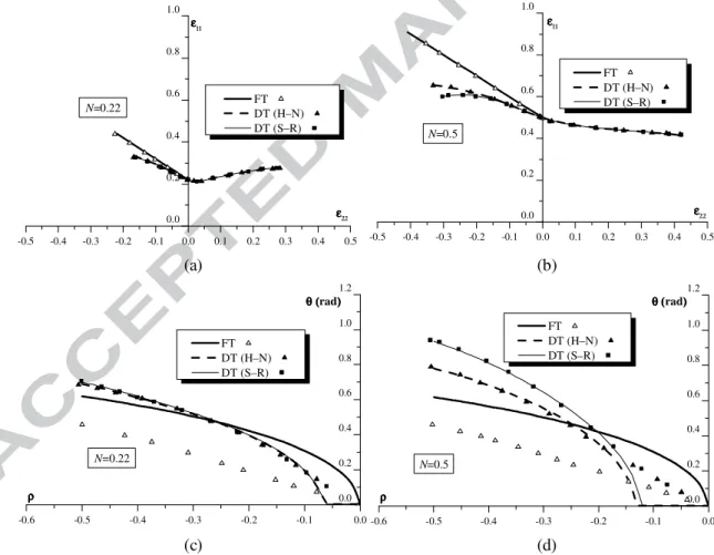 Fig. 4. FLDs and localization band orientations for a freestanding metal layer, as predicted by the  bifurcation theory; comparison of flow theory with two versions of deformation theory: (a) FLDs 