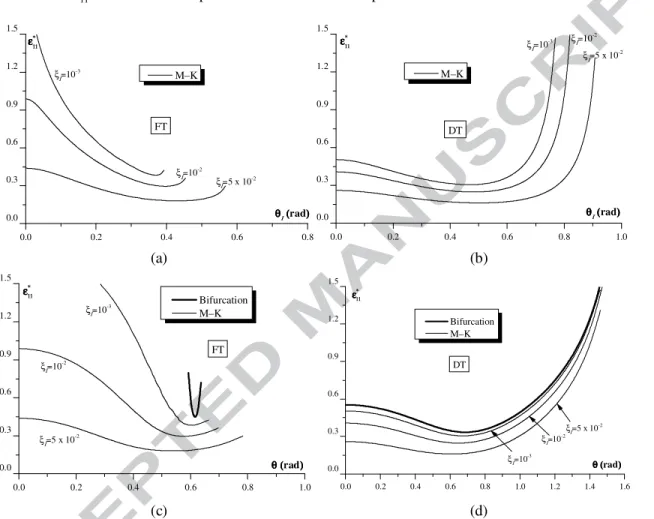 Fig. 8. Evolution of the critical strain  ε 11 *  as a function of necking band orientation for a freestanding  metal layer; comparison of flow theory with deformation theory ( ρ = − 0 5 