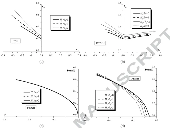 Fig. 9. Effect of the elastomer relative thickness on the FLDs and on the necking band orientations, as  predicted by the bifurcation theory, for a metal/elastomer bilayer; comparison between FT/NH and  DT/NH bilayers ( N = 0.22 ,  µ = 22 MPa ): (a) FLDs f