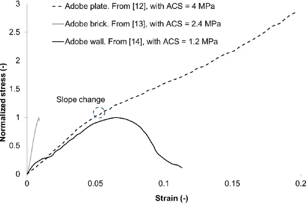 Figure 2: Typical shape of axial stress versus axial strain for adobe plates, bricks and walls