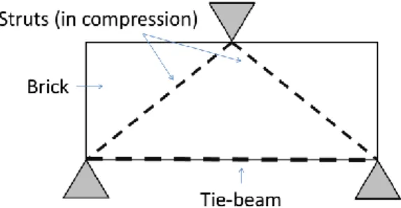 Figure 3: Representation of the earth block sample by a lattice, composed of two struts and a  tie, for the analysis of the 3 point bending test