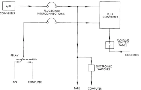Fig.  XIII-10.  Digital  signal-flow  symbolic  diagram.