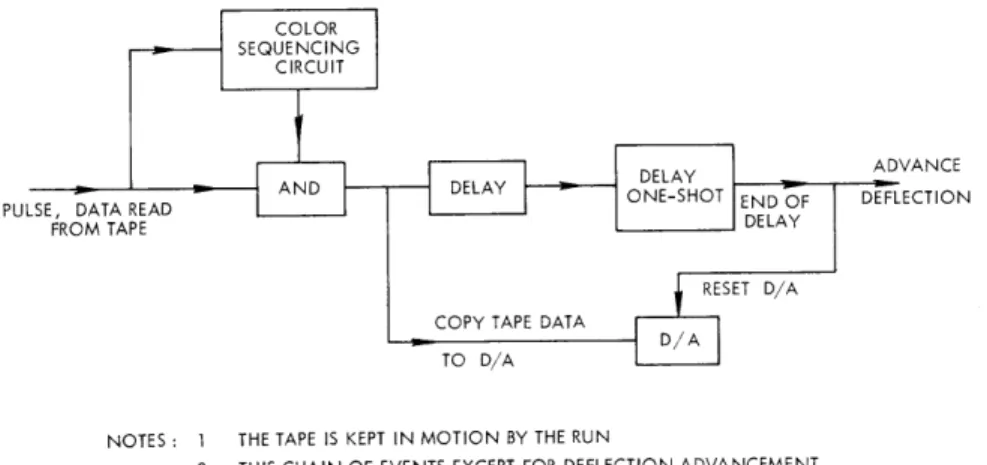 Fig.  XIII-14.  Playback  symbolic  timing  chart.