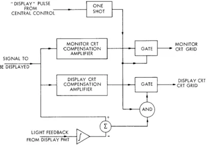 Fig.  XIII-7.  Display  light  feedback  and  monitor  drive.