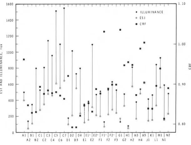 Fig.  8.  Distribution  of illuminance, ESI and CRF values. 
