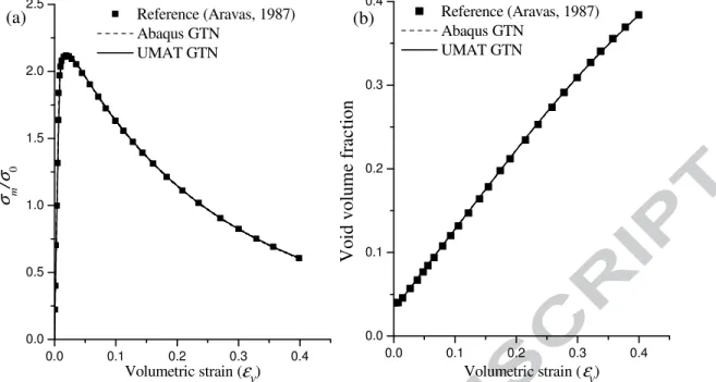 Fig. 1.   Confrontation of the predictions from the UMAT subroutine, the built-in GTN model  available in ABAQUS/Standard, and the exact solution of Aravas (1987) for a purely  hydrostatic loading: normalized hydrostatic stress (a) and porosity (b) as func
