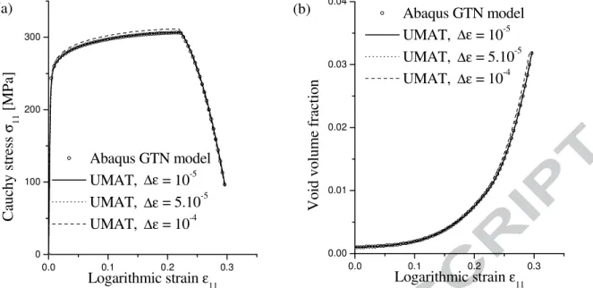 Fig. 2.    Numerical simulations for a uniaxial tensile test obtained from the built-in ABAQUS  model and the implemented UMAT subroutine: (a) stress − strain curves and (b) evolution of 