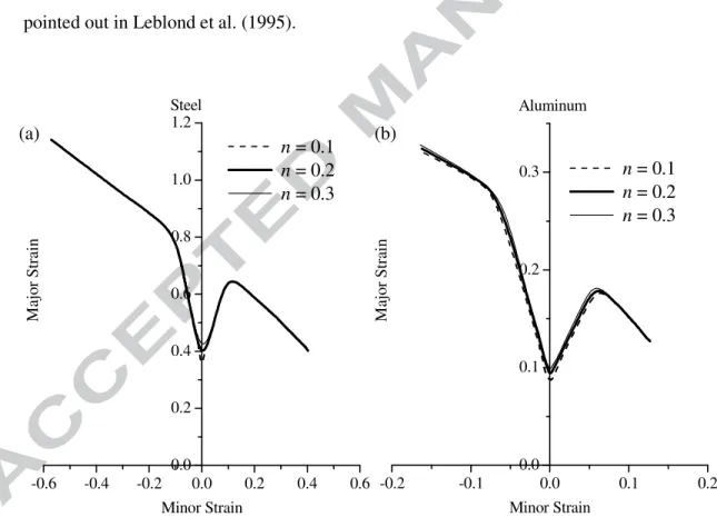 Fig. 4. Effect of the hardening exponent  n  of the Ludwig hardening law on the prediction of  the ELDs for aluminum alloy and steel materials