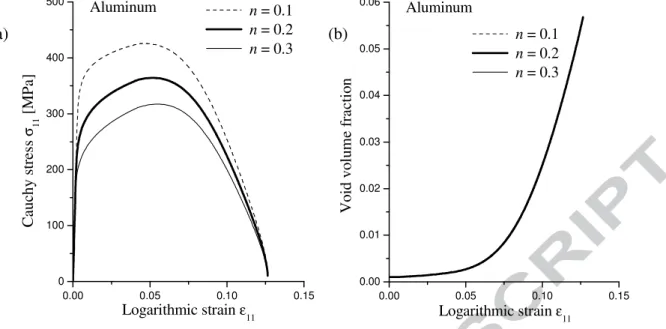 Fig. 5. Stress–strain response and void volume fraction evolution, up to localization, for the  aluminum alloy under BBT strain path