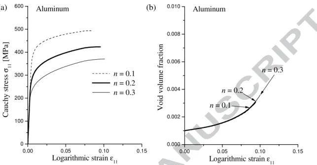 Fig. 6. Stress–strain response and void volume fraction evolution, up to localization, for the  aluminum alloy under PST strain path
