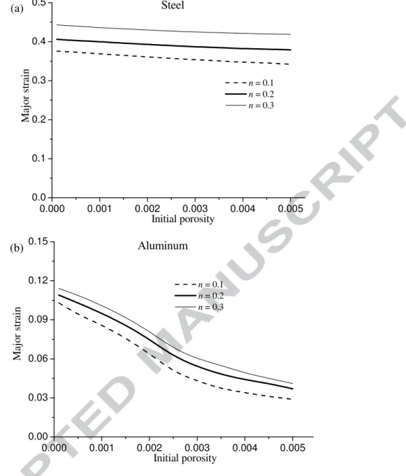 Fig. 7. Effect of the hardening exponent  n  on the critical localization strain (along the PST  loading path) for different initial porosities: (a) steel and (b) aluminum alloy