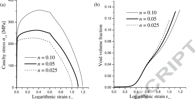 Fig. 9.   Effect of the hardening exponent  n  on the evolution of the Cauchy stress and void  volume fraction, along the UT loading path up to localization, for the steel material with 