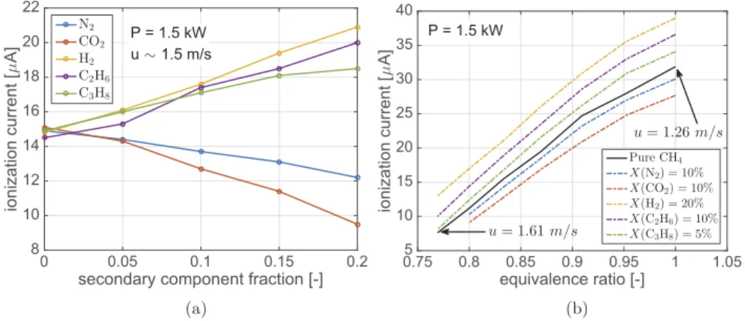 Figure 6. E ﬀ ects of secondary natural gas components on the ionization current. (a) Ionization current vs