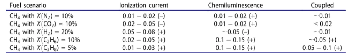 Figure 12. Ionization current  CH*/OH* vs. equivalence ratio under di ﬀ erent fuel composition scenarios.