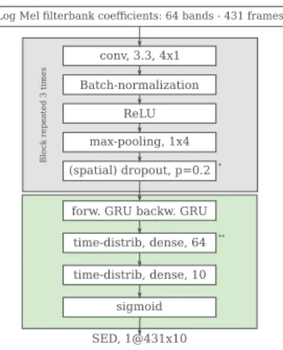 Figure 2: Architecture of MIL and Baseline. In Baseline, ( ∗ ) is a standard dropout layer (p = 0 