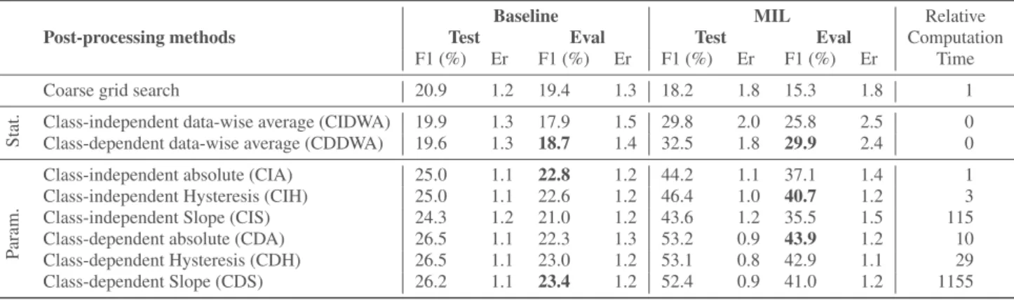 Table 1: F1-scores and Error Rates for both baseline and MIL on test and evaluation sets with the AT Oracle