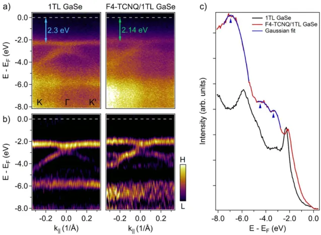 Figure 3: a) Comparison of the ARPES images for pristine single TL GaSe (left panel) and the F4-TCNQ/1TL  GaSe heterostructure (right panel), acquired with a photon energy of 60 eV along the GaSe ΓK- ΓK’ high symmetry  direction