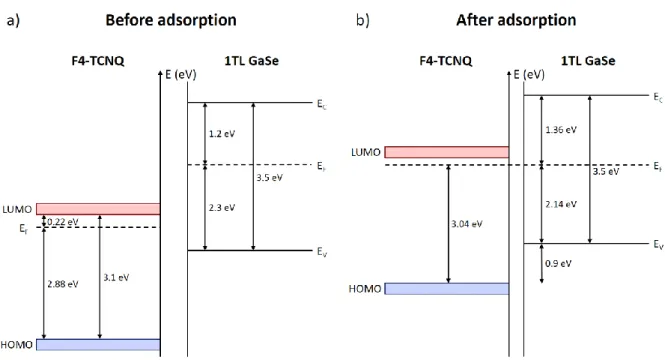 Figure  4:  Schematic  energy  level  diagrams  before  (panel  a)  and  after  (panel  b)  the  incorporation  of  F4-TCNQ  molecules on the surface of 1TL GaSe, obtained from the ARPES measurements