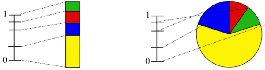 Fig. 10: the Model of the partition and two Display Views: a Pie Chart, and a Bar Chart