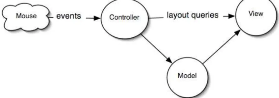 Fig. 1: MVC: The controller queries the view to know which part of the view has been clicked  in order to react accordingly