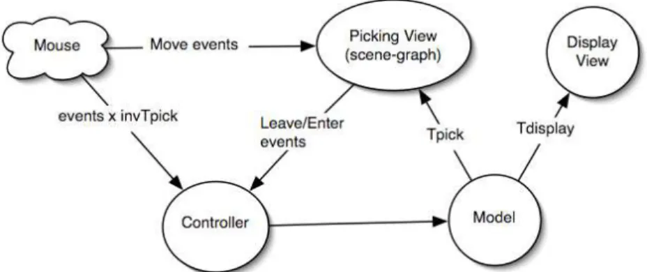 Fig. 5: The Model – Picking View – Display view Controller (MDPC) architecture  