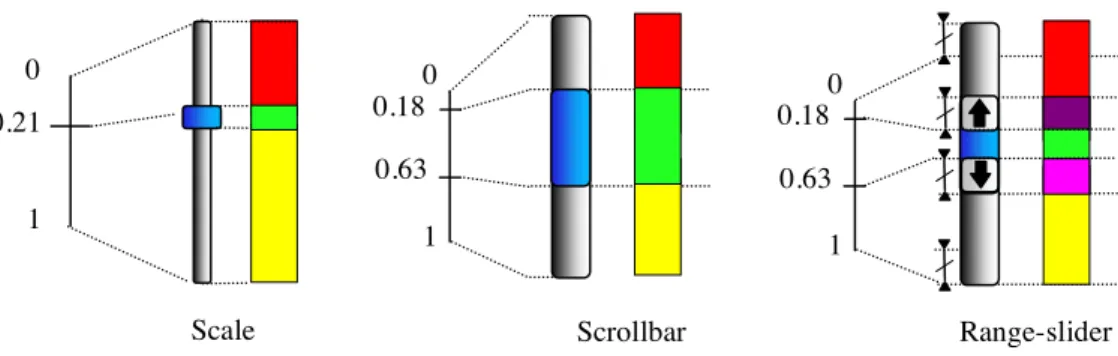 Fig. 6: From left to right, the Model, the Display View, and the Picking View of the Scale, the  Scrollbar, and the Range-slider