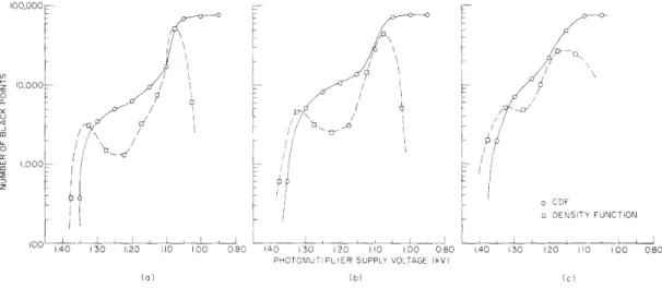 Fig.  XXIV-1.  Three  cumulative  distribution  functions  and  their associated  density  functions.