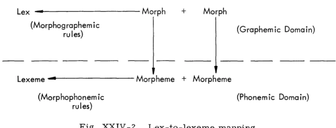Fig.  XXIV-2.  Lex-to-lexeme  mapping.