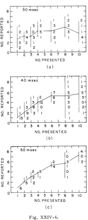 Figure  XXIV-5b  shows  that  a  highly variable  number  of  letters  was  reported