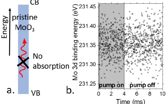 Figure 5: a. Scheme of the electronic spectrum of MoO 3  excited by a photon at 635 nm (i.e