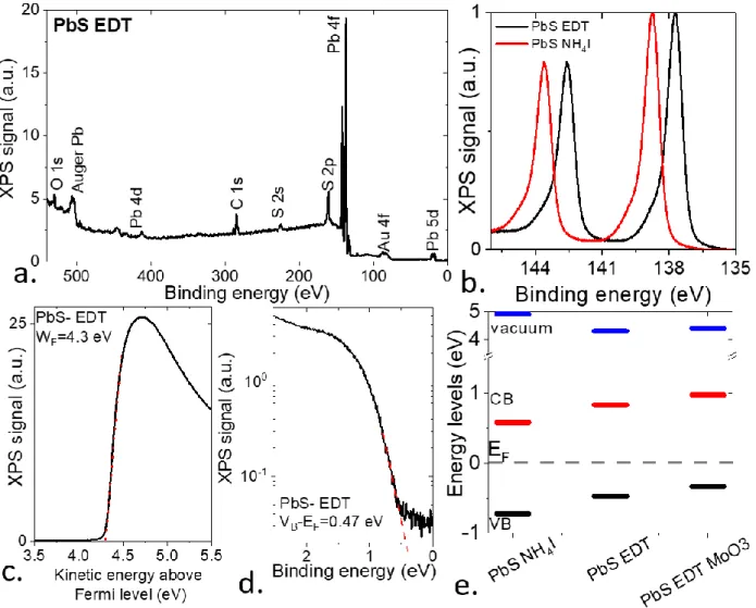 Figure 2: a. X-ray photoemission overview spectrum relative to a thin film of EDT capped PbS CQDs