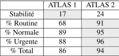 Tableau 5. Pourcentage de requêtes acquises par ATLAS 1 et 2 ATLAS 1 ATLAS 2 Stabilité 17 24 % Routine 68 91 % Normale 89 95 % Urgente 88 96 % Total 86 94