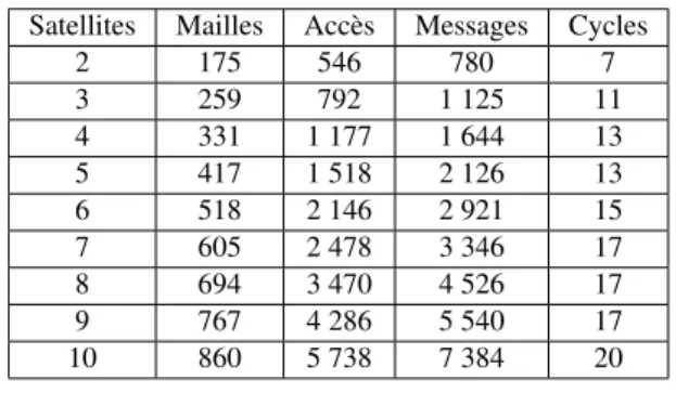 Tableau 6. Nombre de messages échangés et nombre de cycles de résolutions Satellites Mailles Accès Messages Cycles