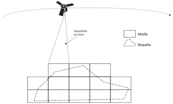 Figure 1. Un satellite en train d’acquérir une maille