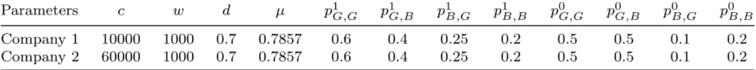 Table 1: Parameters that represent companies 1 and 2.