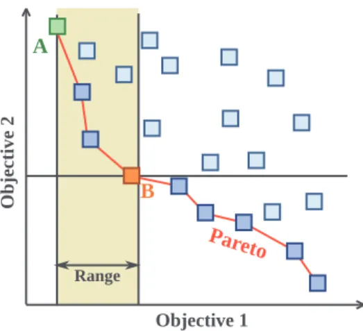 Fig. 4. Illustration of the fuzzy-based multi-objective approach, with two objectives to minimize.