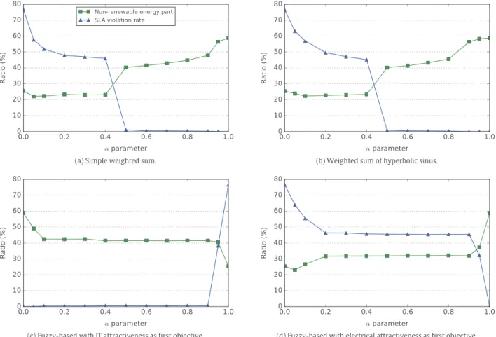 Fig. 6. Impact of multi-objective functions parameter value (weighting or fuzzy margin) on SLA violation and on part of grid energy used.