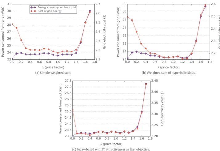 Fig. 7. Impact of price factor variation on the amount of energy bought from the electrical grid and its total cost (with the variant B of electrical attractiveness function, which considers the price variations).