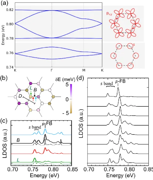 Figure 4.  (a) Disorder-free band structure calculated with the effective tight-binding model, where 