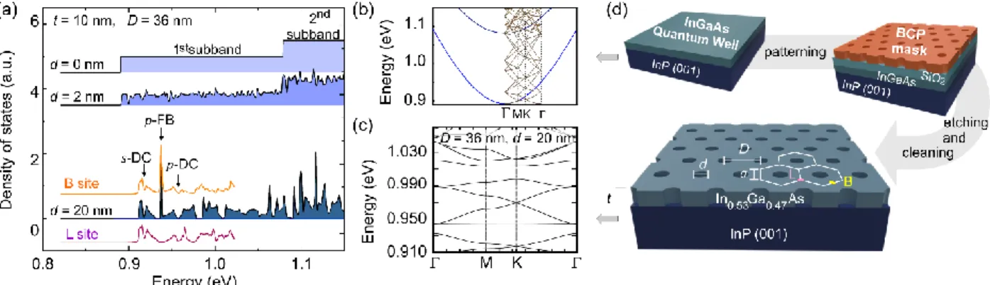 Figure 1. Band structure engineering upon the periodic nanoperforation of a quantum well