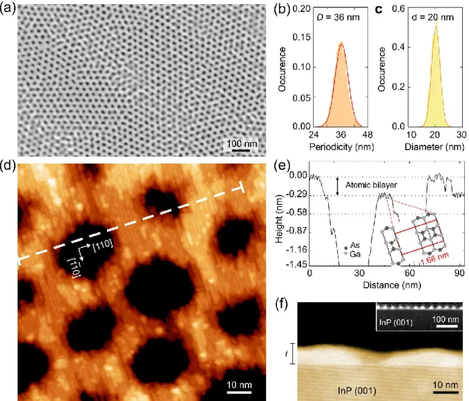 Figure 2. Structural properties of the nanoperforated In 0.53 Ga 0.47 As quantum well