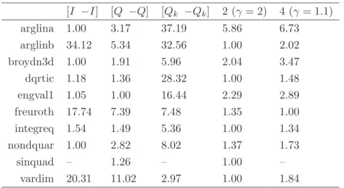 Table 2: Relative performance for different sets of polling directions (n = 40).