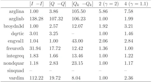 Table 3: Relative performance for different sets of polling directions (n = 100). [I − I ] [Q − Q] [Q k − Q k ] 2 (γ = 2) 4 (γ = 1.1) arglina 1.00 3.86 105.50 5.86 7.58 arglinb 138.28 107.32 106.23 1.00 1.99 broydn3d 1.00 2.57 12.07 1.92 3.21 dqrtic 3.01 3